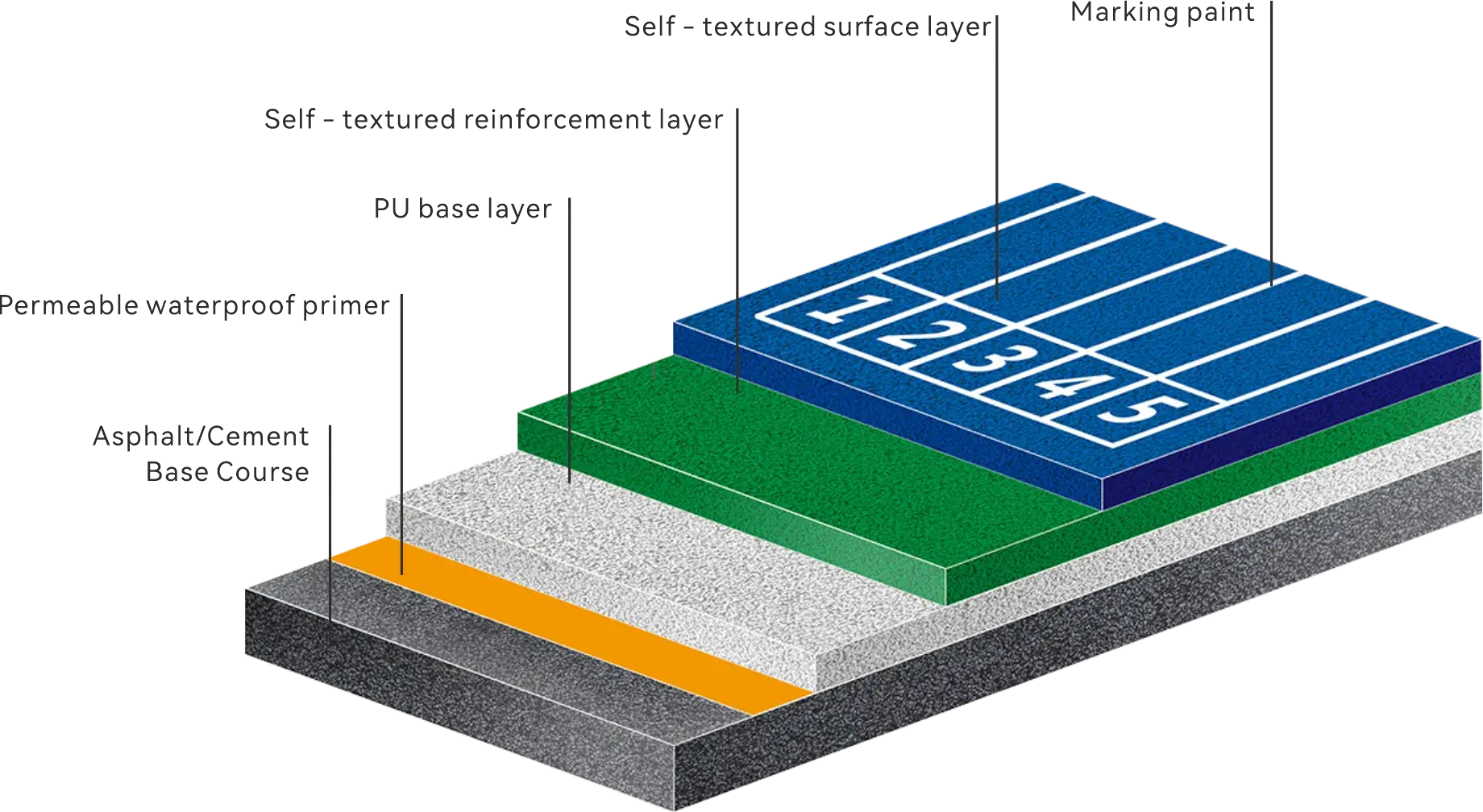 SELF-TEXTURED PLASTIC RUNNING TRACK