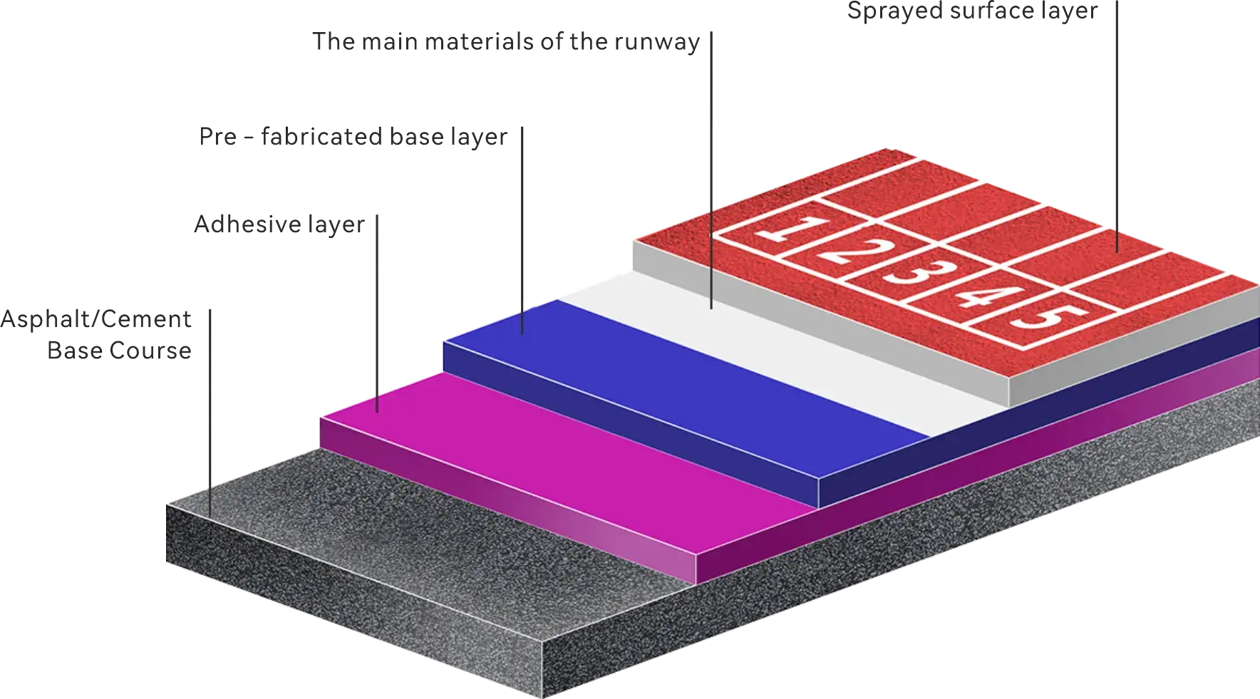 SEMI-PRECAST RUBBER RUNNING TRACK